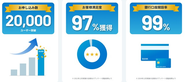 DMMバーチャルオフィス 会員数、満足度、銀行口座開設率