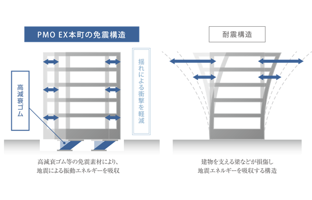H¹O本町（大阪）　PMO EX本町　免震構造