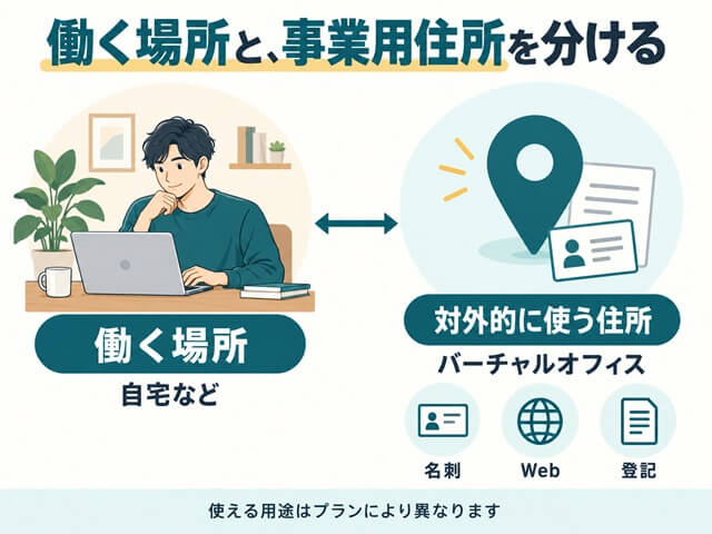 自宅などの働く場所と対外的に利用する事業用住所を分ける概念図