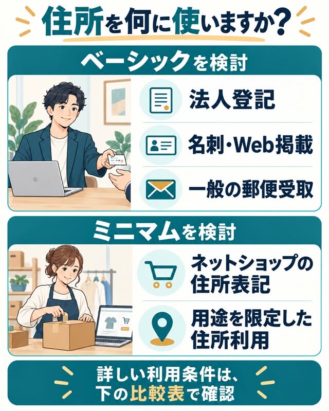 法人登記・名刺やWeb掲載・一般郵便の受取ならベーシック、ネットショップ等に用途を絞るならミニマムを検討する目安